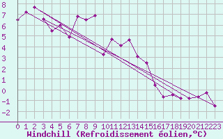 Courbe du refroidissement olien pour Michelstadt-Vielbrunn