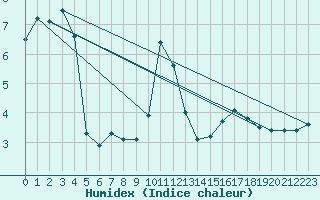 Courbe de l'humidex pour Villarzel (Sw)