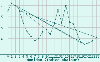 Courbe de l'humidex pour Kyritz