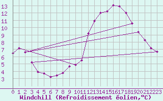 Courbe du refroidissement olien pour Ble / Mulhouse (68)