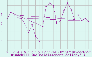 Courbe du refroidissement olien pour Asnelles (14)