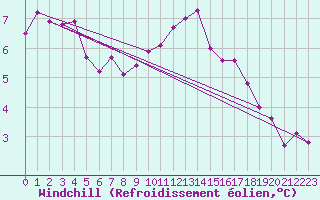 Courbe du refroidissement olien pour Dole-Tavaux (39)