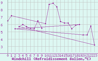 Courbe du refroidissement olien pour Saint-Brieuc (22)