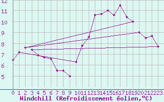 Courbe du refroidissement olien pour Saint-Martial-de-Vitaterne (17)