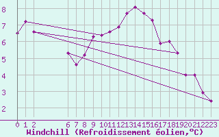 Courbe du refroidissement olien pour Colmar-Ouest (68)