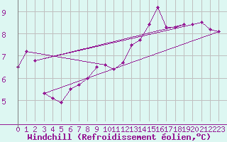 Courbe du refroidissement olien pour Ile Rousse (2B)