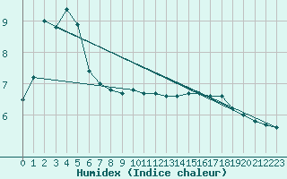 Courbe de l'humidex pour Pau (64)