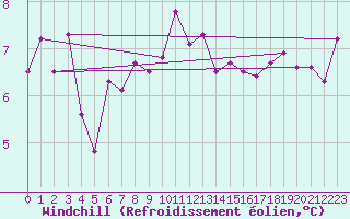 Courbe du refroidissement olien pour Villars-Tiercelin