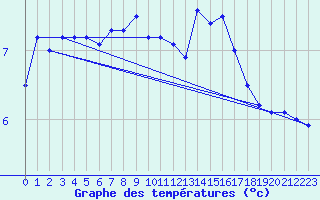 Courbe de tempratures pour Tromso