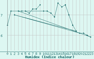 Courbe de l'humidex pour Tromso