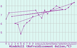 Courbe du refroidissement olien pour Herstmonceux (UK)