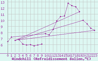 Courbe du refroidissement olien pour Uccle