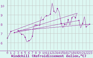 Courbe du refroidissement olien pour Guernesey (UK)