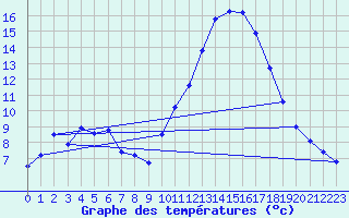 Courbe de tempratures pour Cazaux (33)