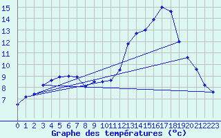 Courbe de tempratures pour Pointe de Socoa (64)