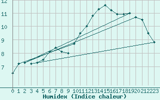 Courbe de l'humidex pour Ouessant (29)