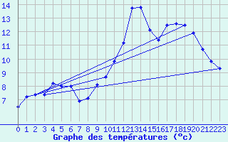 Courbe de tempratures pour Sermange-Erzange (57)