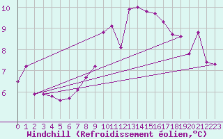 Courbe du refroidissement olien pour Constance (All)