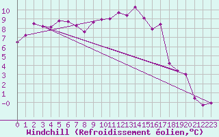Courbe du refroidissement olien pour Saint-Quentin (02)
