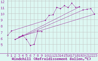 Courbe du refroidissement olien pour Paris - Montsouris (75)
