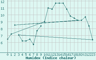 Courbe de l'humidex pour Meraker-Egge