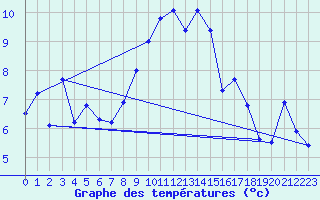 Courbe de tempratures pour Chaumont (Sw)
