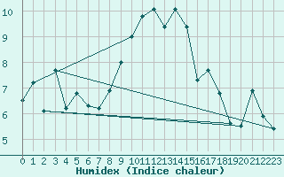 Courbe de l'humidex pour Chaumont (Sw)