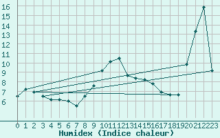 Courbe de l'humidex pour Jan
