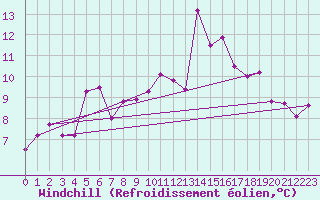 Courbe du refroidissement olien pour Machichaco Faro