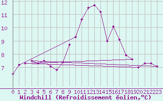 Courbe du refroidissement olien pour Vichy (03)