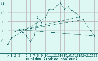 Courbe de l'humidex pour Machrihanish