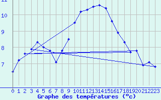 Courbe de tempratures pour Koppigen