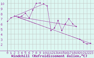 Courbe du refroidissement olien pour Weihenstephan