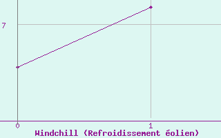 Courbe du refroidissement �olien pour St. Radegund