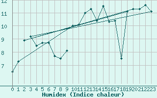 Courbe de l'humidex pour Mona