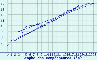 Courbe de tempratures pour Dole-Tavaux (39)