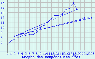 Courbe de tempratures pour Vichy (03)