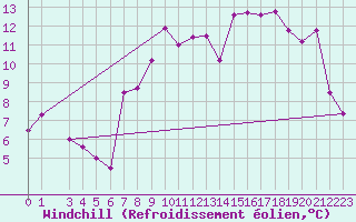 Courbe du refroidissement olien pour Courtelary
