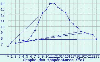 Courbe de tempratures pour Gutenstein-Mariahilfberg