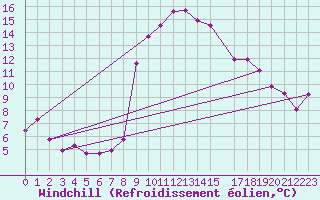 Courbe du refroidissement olien pour Solenzara - Base arienne (2B)