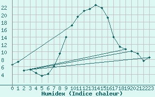 Courbe de l'humidex pour Singen