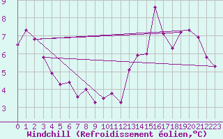 Courbe du refroidissement olien pour Pointe de Chassiron (17)