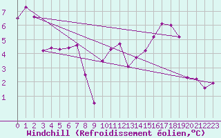 Courbe du refroidissement olien pour Col de Prat-de-Bouc (15)