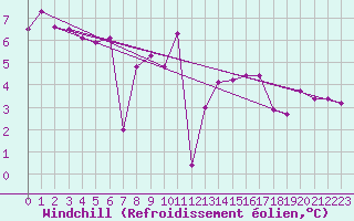 Courbe du refroidissement olien pour Kempten