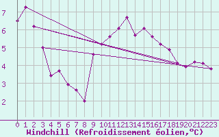 Courbe du refroidissement olien pour Kustavi Isokari