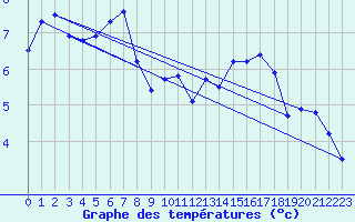 Courbe de tempratures pour Chteau-Chinon (58)