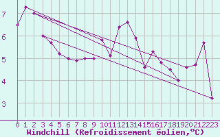 Courbe du refroidissement olien pour Pointe de Socoa (64)