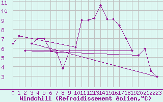 Courbe du refroidissement olien pour Quimper (29)