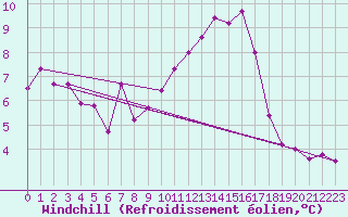 Courbe du refroidissement olien pour Lille (59)