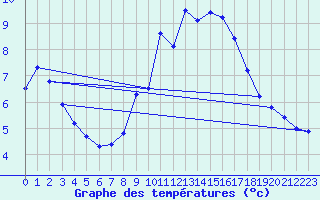 Courbe de tempratures pour Mhleberg